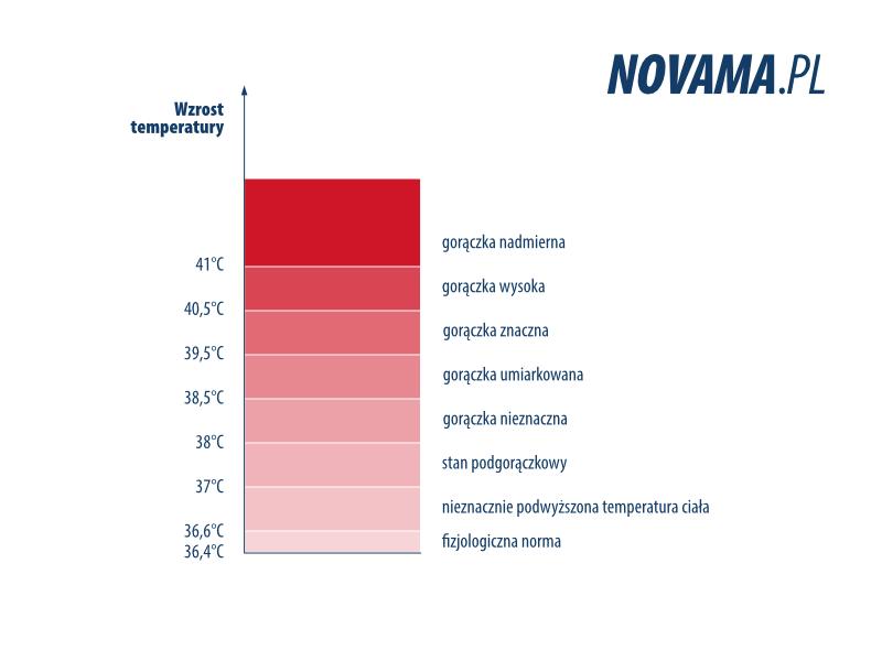 Jak skutecznie mierzyć prawidłową temperaturę ciała?