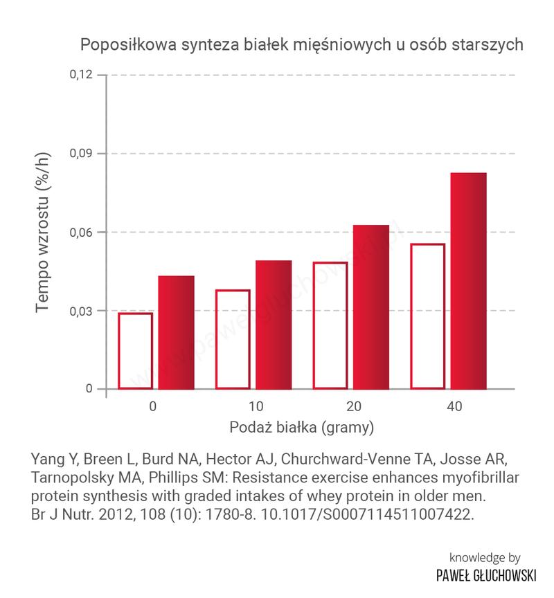 Trening wytrzymałościowy a odżywianie